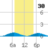 Point o' Woods tide chart for Thursday, December 30, 2021