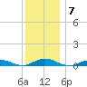 Point o' Woods tide chart for Tuesday, December 7, 2021