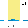 Point o' Woods tide chart for Wednesday, January 19, 2022