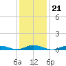 Point o' Woods tide chart for Friday, January 21, 2022