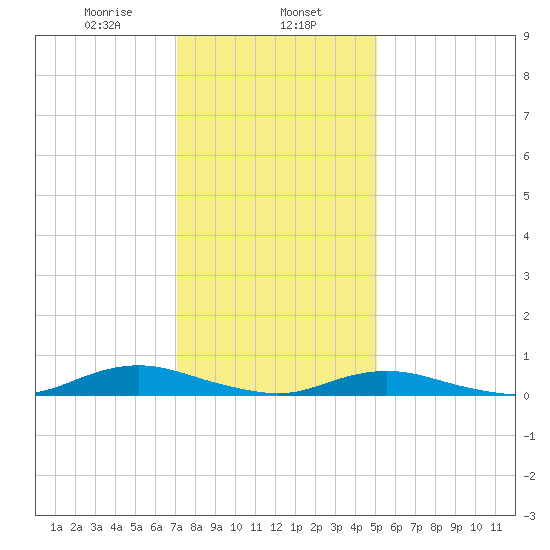 Point o' Woods tide chart for Thursday, January 27, 2022