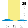 Point o' Woods tide chart for Friday, January 28, 2022