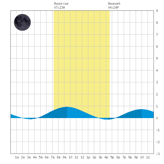 Point o' Woods tide chart for Sunday, January 2, 2022