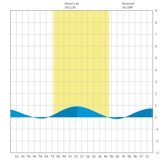 Point o' Woods tide chart for Tuesday, January 4, 2022