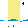 Point o' Woods tide chart for Tuesday, January 4, 2022