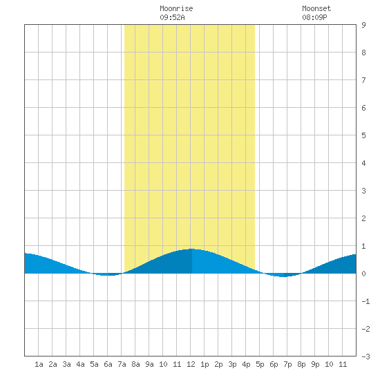 Point o' Woods tide chart for Wednesday, January 5, 2022