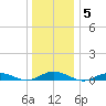 Point o' Woods tide chart for Wednesday, January 5, 2022
