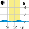 Point o' Woods tide chart for Sunday, January 9, 2022