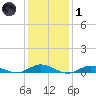 Point o' Woods tide chart for Tuesday, February 1, 2022