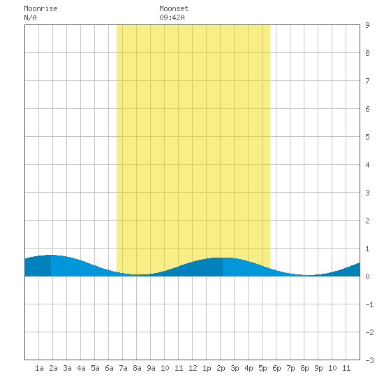 Point o' Woods tide chart for Tuesday, February 22, 2022