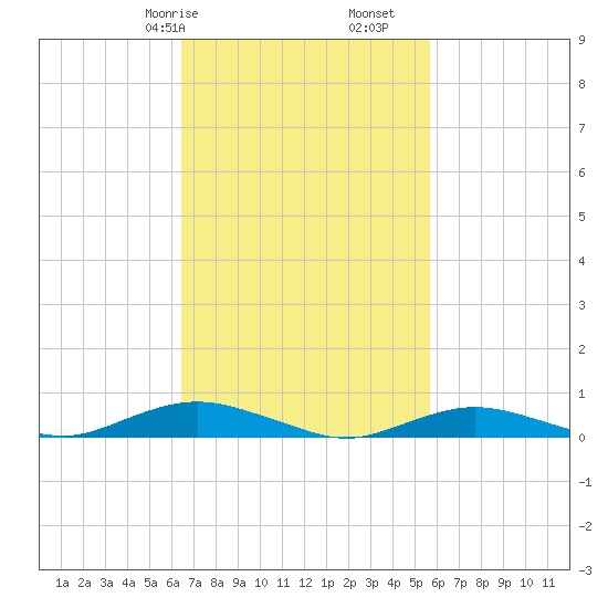 Point o' Woods tide chart for Sunday, February 27, 2022
