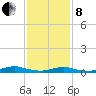 Point o' Woods tide chart for Tuesday, February 8, 2022