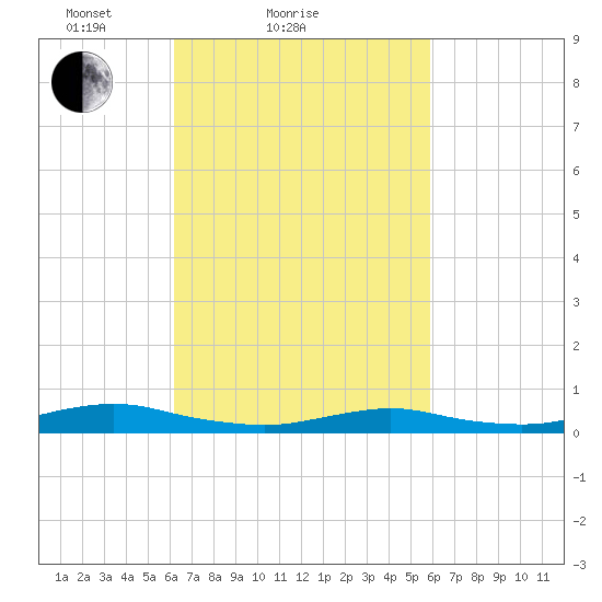 Point o' Woods tide chart for Thursday, March 10, 2022