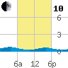 Point o' Woods tide chart for Thursday, March 10, 2022