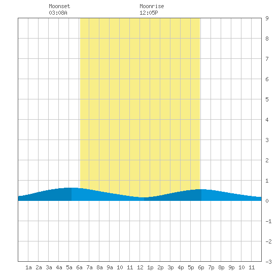 Point o' Woods tide chart for Saturday, March 12, 2022