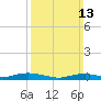 Point o' Woods tide chart for Sunday, March 13, 2022