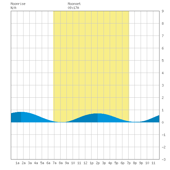 Point o' Woods tide chart for Tuesday, March 22, 2022
