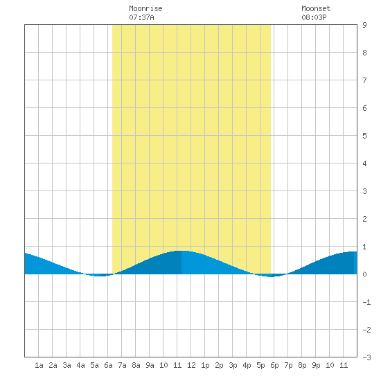 Point o' Woods tide chart for Friday, March 4, 2022