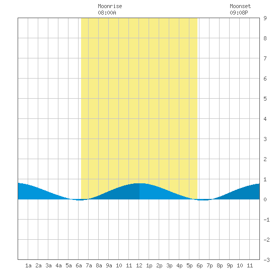 Point o' Woods tide chart for Saturday, March 5, 2022