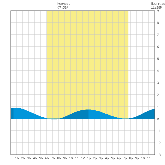 Point o' Woods tide chart for Tuesday, April 19, 2022