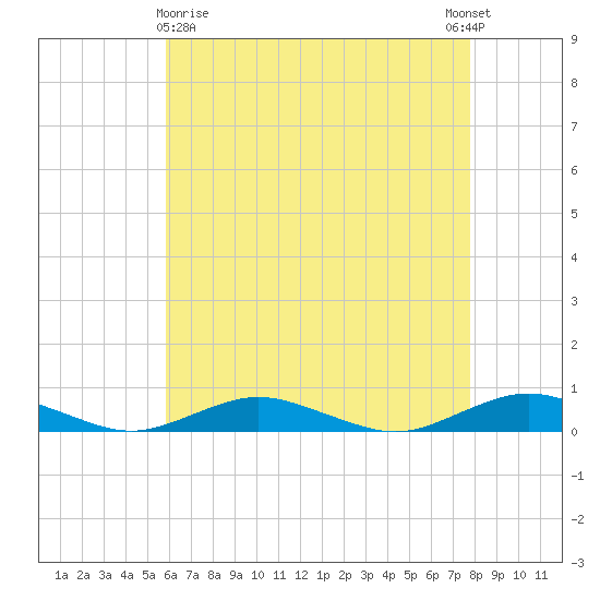Point o' Woods tide chart for Friday, April 29, 2022