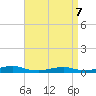 Point o' Woods tide chart for Thursday, April 7, 2022