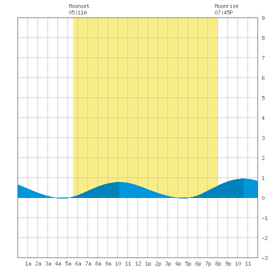 Point o' Woods tide chart for Sunday, May 15, 2022
