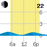 Point o' Woods tide chart for Sunday, May 22, 2022