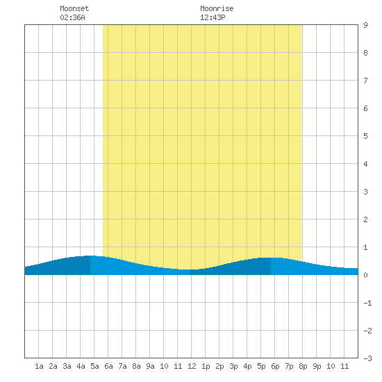 Point o' Woods tide chart for Monday, May 9, 2022