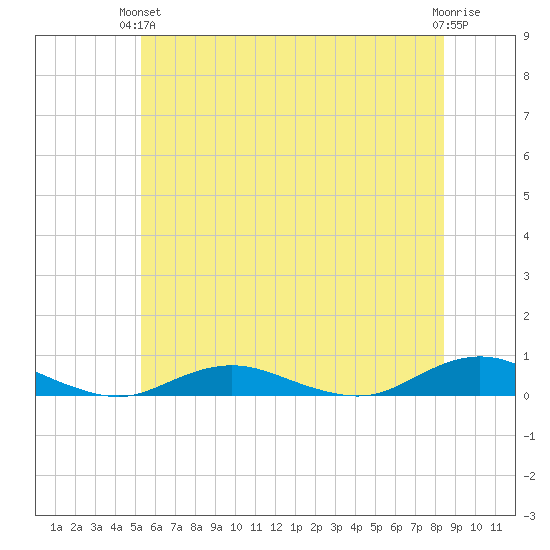Point o' Woods tide chart for Monday, June 13, 2022