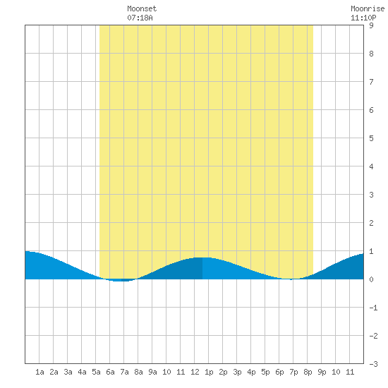 Point o' Woods tide chart for Thursday, June 16, 2022