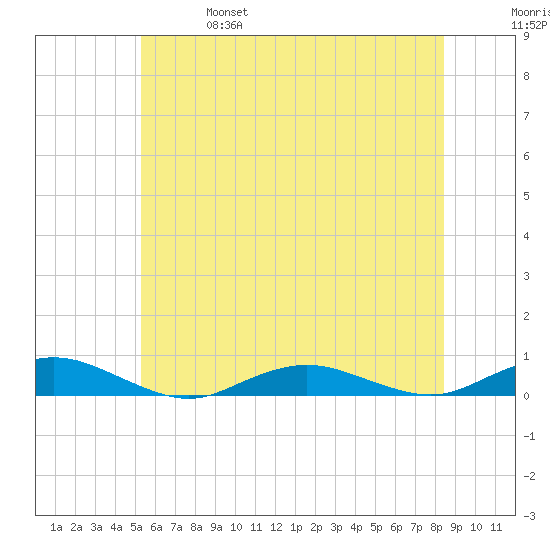 Point o' Woods tide chart for Friday, June 17, 2022