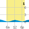 Point o' Woods tide chart for Wednesday, June 1, 2022