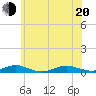 Point o' Woods tide chart for Monday, June 20, 2022