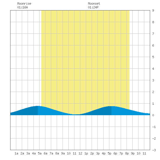 Point o' Woods tide chart for Tuesday, June 21, 2022