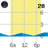 Point o' Woods tide chart for Tuesday, June 28, 2022