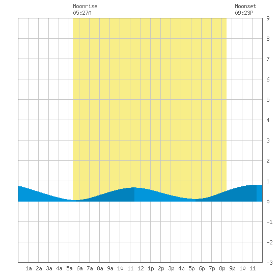 Point o' Woods tide chart for Wednesday, June 29, 2022