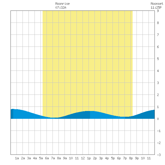 Point o' Woods tide chart for Thursday, June 2, 2022