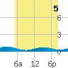 Point o' Woods tide chart for Sunday, June 5, 2022