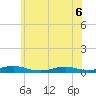 Point o' Woods tide chart for Monday, June 6, 2022