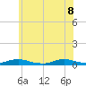 Point o' Woods tide chart for Wednesday, June 8, 2022
