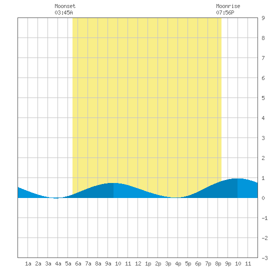 Point o' Woods tide chart for Tuesday, July 12, 2022