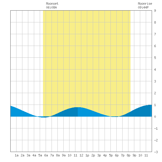 Point o' Woods tide chart for Thursday, July 14, 2022