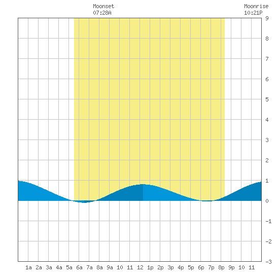 Point o' Woods tide chart for Friday, July 15, 2022
