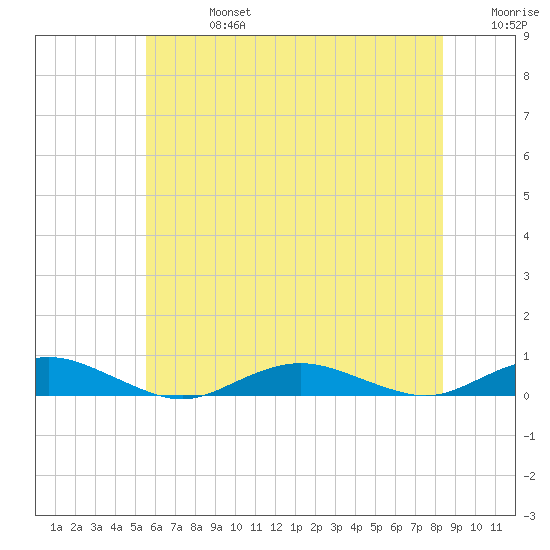 Point o' Woods tide chart for Saturday, July 16, 2022