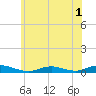 Point o' Woods tide chart for Friday, July 1, 2022
