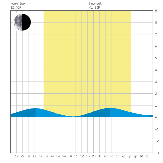 Point o' Woods tide chart for Wednesday, July 20, 2022