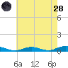 Point o' Woods tide chart for Thursday, July 28, 2022