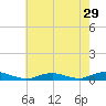 Point o' Woods tide chart for Friday, July 29, 2022