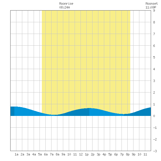 Point o' Woods tide chart for Saturday, July 2, 2022